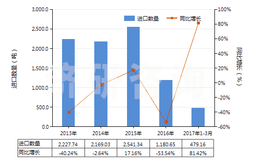2013-2017年3月中國其他無環(huán)烴的飽和氯化衍生物(HS29031990)進口量及增速統(tǒng)計 2013-2017年3月中國其他無環(huán)烴的飽和氯化衍生物(HS29031990)進口量及增速統(tǒng)計